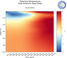 Time series of East Antarctic Seas Deep Potential Temperature vs depth